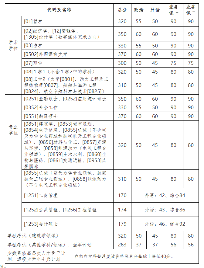 2021考研34所自主劃線院校考研分?jǐn)?shù)線:哈爾濱工業(yè)大學(xué)復(fù)試分?jǐn)?shù)線_復(fù)試時(shí)間_國(guó)家線公布!!