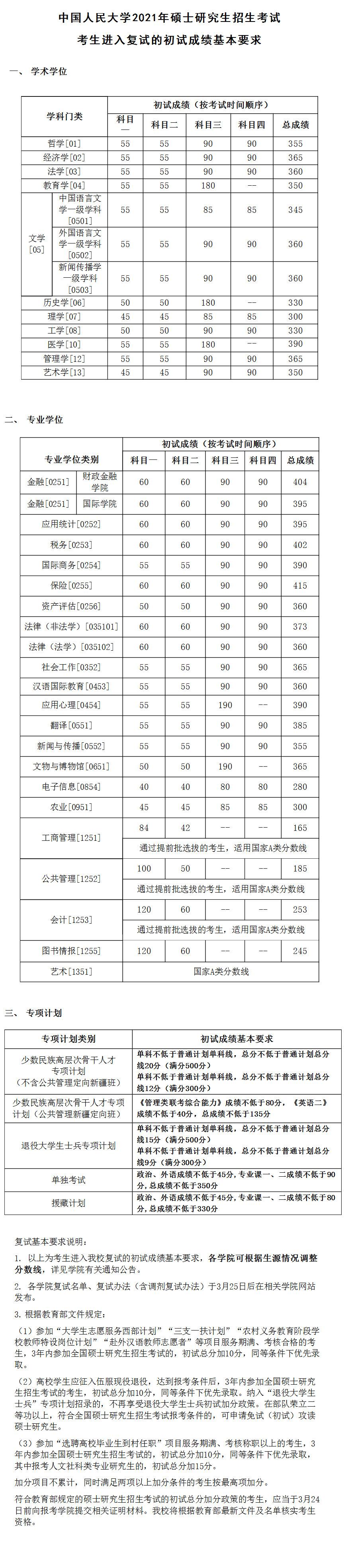 2021考研34所自主劃線院校考研分數線:中國人民大學復試分數線_復試時間_國家線什么時候公布!!