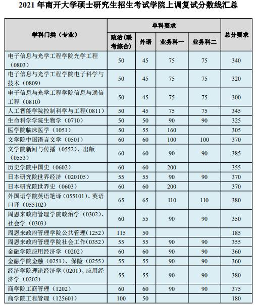 2021考研分數(shù)線:南開大學碩士研究生招生考試學院上調(diào)復試分數(shù)線匯總
