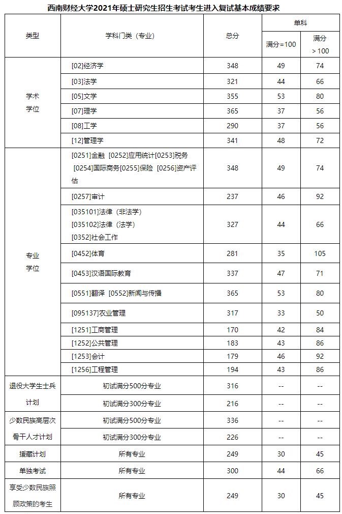 2021考研分?jǐn)?shù)線:西南財經(jīng)大學(xué)復(fù)試分?jǐn)?shù)線_復(fù)試時間_國家線公布!