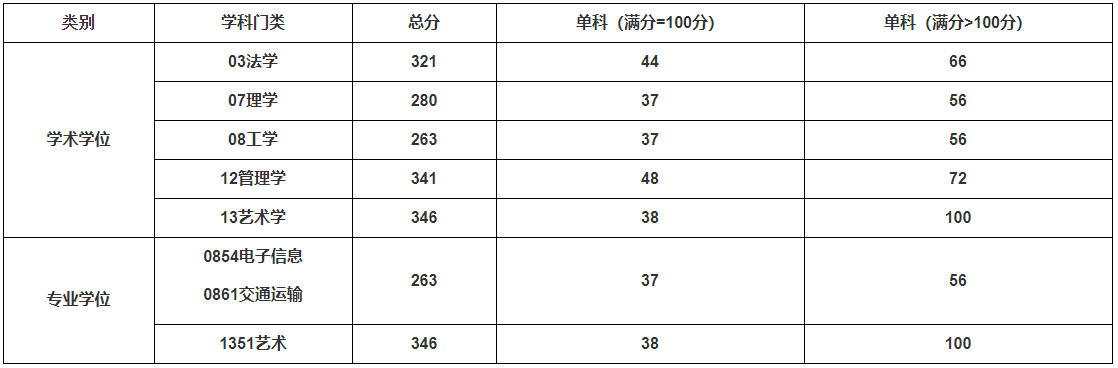 2021考研分?jǐn)?shù)線:上海工程技術(shù)大學(xué)復(fù)試分?jǐn)?shù)線_復(fù)試時(shí)間_國(guó)家線公布!