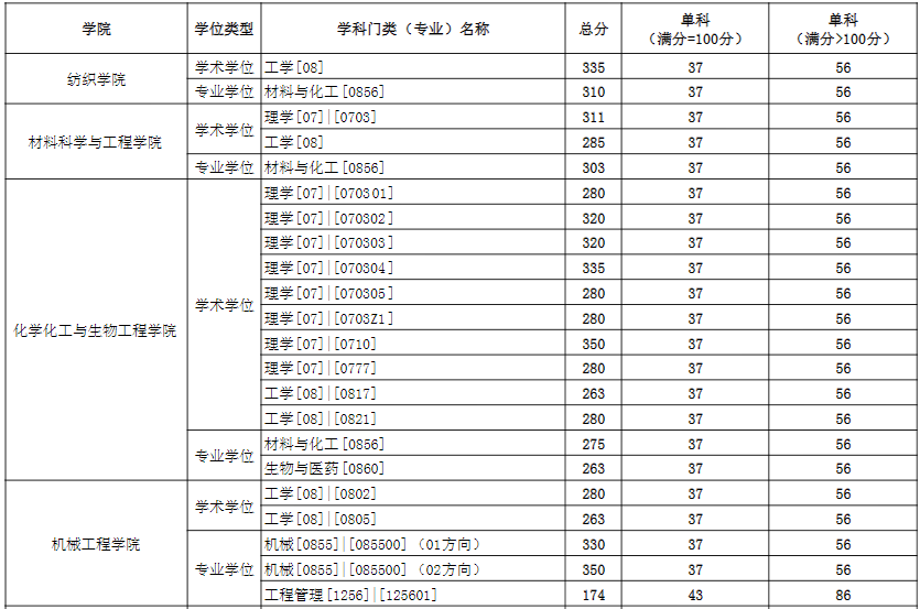 2021考研分?jǐn)?shù)線:東華大學(xué)復(fù)試分?jǐn)?shù)線_復(fù)試時(shí)間_國家線公布!