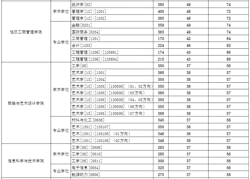 2021考研分?jǐn)?shù)線:東華大學(xué)復(fù)試分?jǐn)?shù)線_復(fù)試時(shí)間_國家線公布!