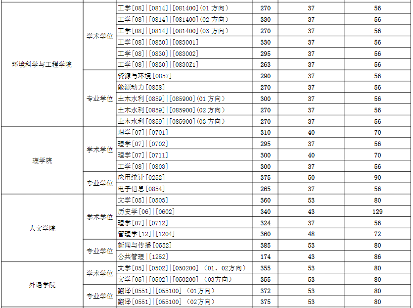 2021考研分?jǐn)?shù)線:東華大學(xué)復(fù)試分?jǐn)?shù)線_復(fù)試時(shí)間_國家線公布!