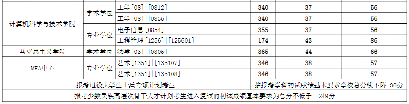 2021考研分?jǐn)?shù)線:東華大學(xué)復(fù)試分?jǐn)?shù)線_復(fù)試時(shí)間_國家線公布!