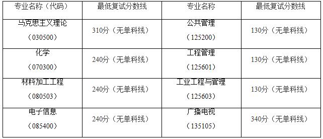 2021考研分數(shù)線:南昌航空大學復試分數(shù)線_復試時間_國家線什么時候公布!