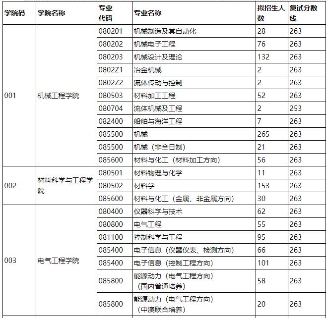 2021考研分數線：燕山大學復試分數線_復試時間_國家線什么時候公布！