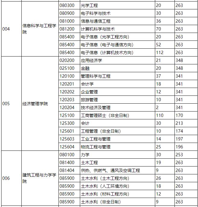 2021考研分數線：燕山大學復試分數線_復試時間_國家線什么時候公布！