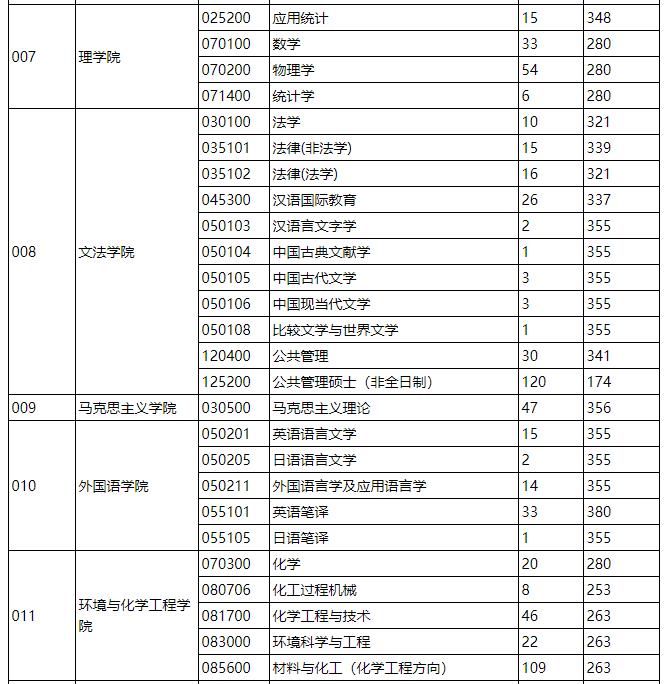 2021考研分數線：燕山大學復試分數線_復試時間_國家線什么時候公布！