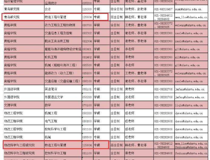 2021物流工程與管理擬調(diào)劑:上海海事大學(xué)物流工程與管理非全日制擬調(diào)劑信息