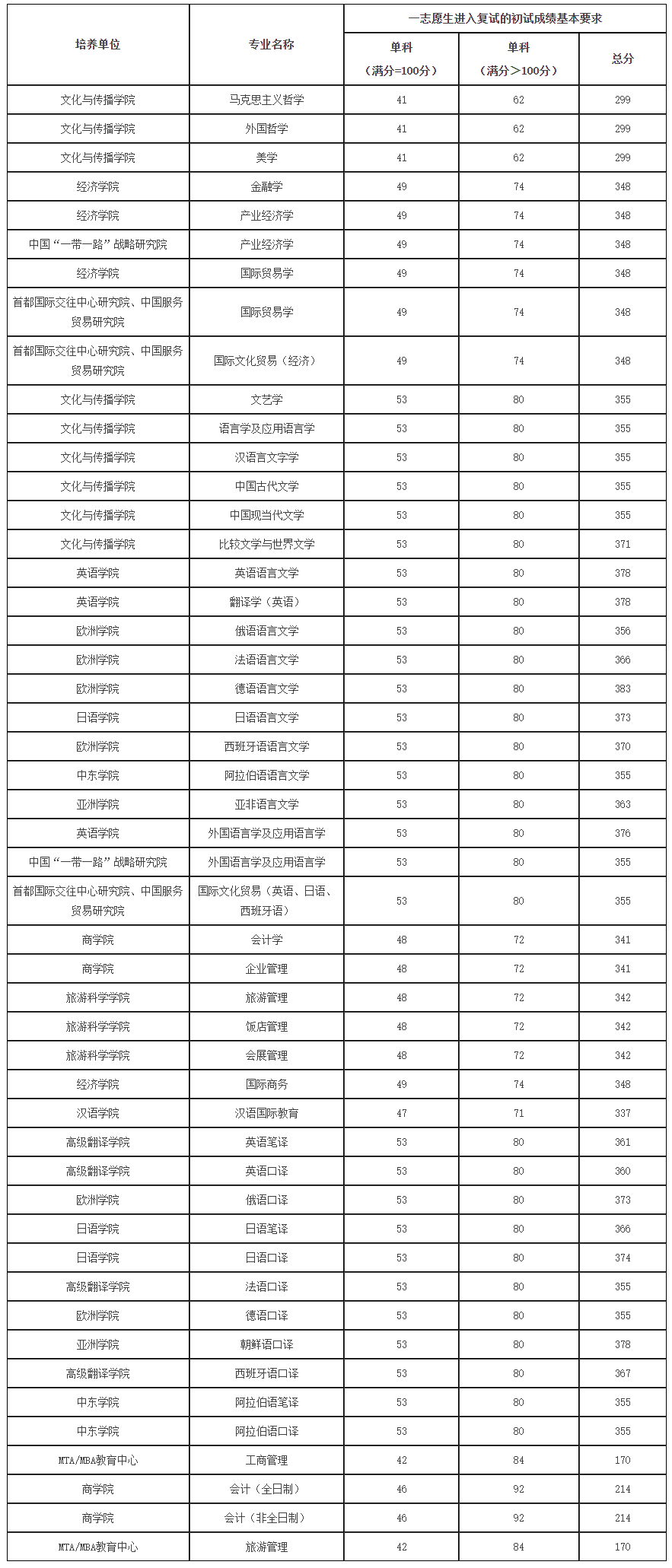 2021考研分數(shù)線:北京第二外國語學院復試分數(shù)線_復試時間_國家線公布!