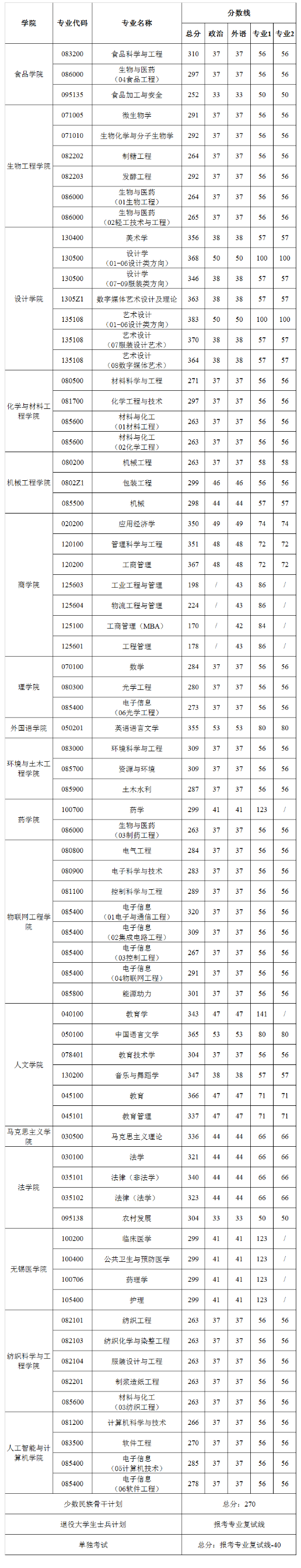 2021考研分數線:江南大學復試分數線_復試時間_國家線公布!