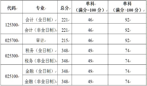 2021考研分數線：北京國家會計學院復試分數線_復試時間_國家線公布！