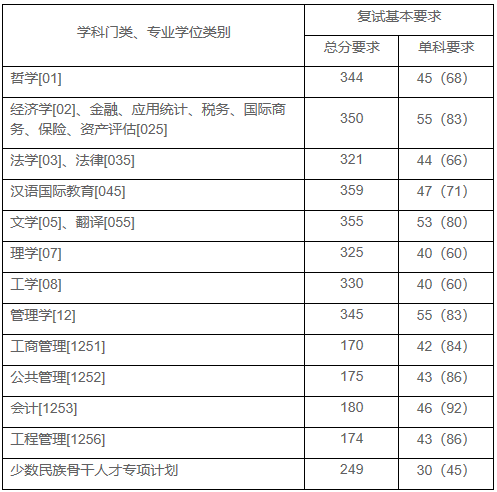 2021考研分數線：上海財經大學復試分數線_復試時間_國家線公布！