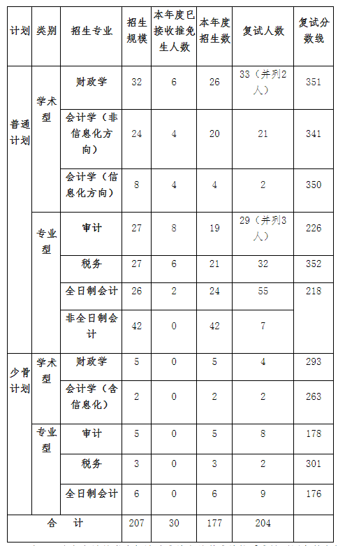 2021考研分數線:中國財政科學研究院復試分數線_復試時間_國家線公布!