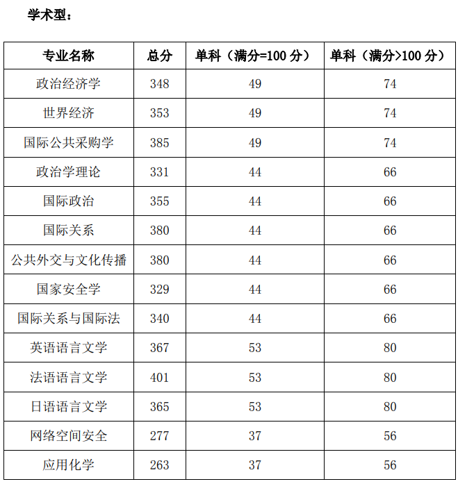 2021考研分數(shù)線:國際關系學院復試分數(shù)線_復試時間_國家線公布!