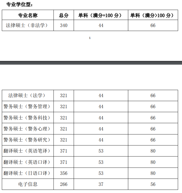 2021考研分數(shù)線:國際關系學院復試分數(shù)線_復試時間_國家線公布!