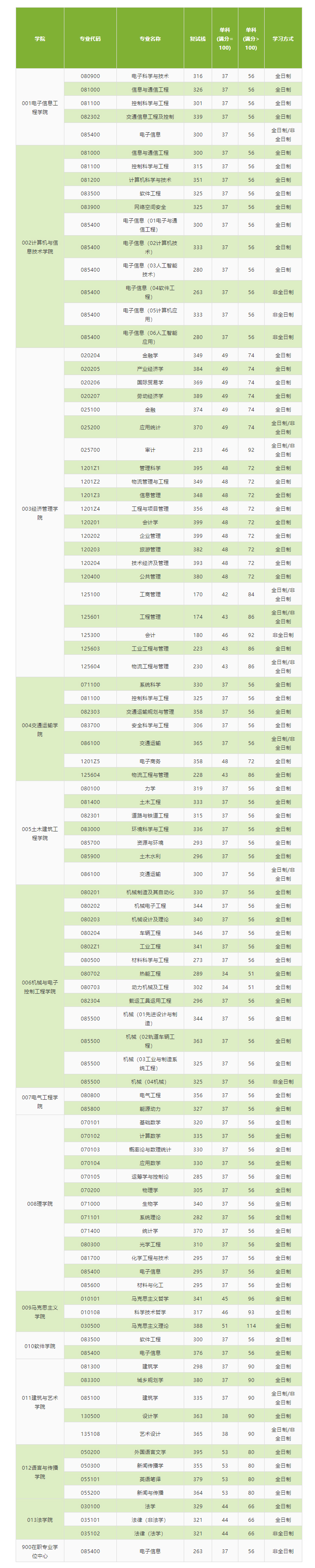 2021考研分數線：北京交通大學復試分數線_復試時間_國家線公布！
