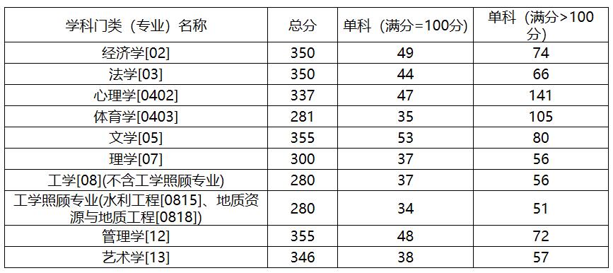 2021考研分數線:中國地質大學(北京)復試分數線_復試時間_國家線公布!