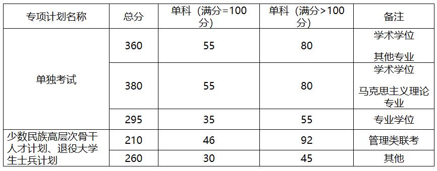 2021考研分數線:中國地質大學(北京)復試分數線_復試時間_國家線公布!