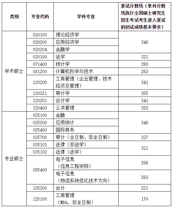 2021考研分?jǐn)?shù)線:南京審計大學(xué)復(fù)試分?jǐn)?shù)線_復(fù)試時間_國家線公布!