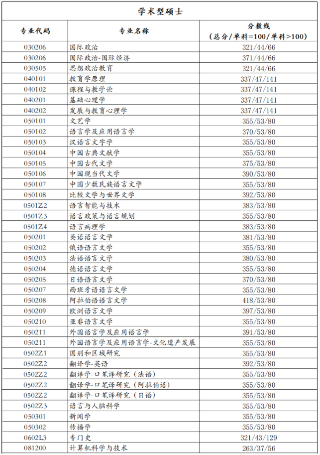 2021考研分數線:北京語言大學復試分數線_復試時間_國家線公布!