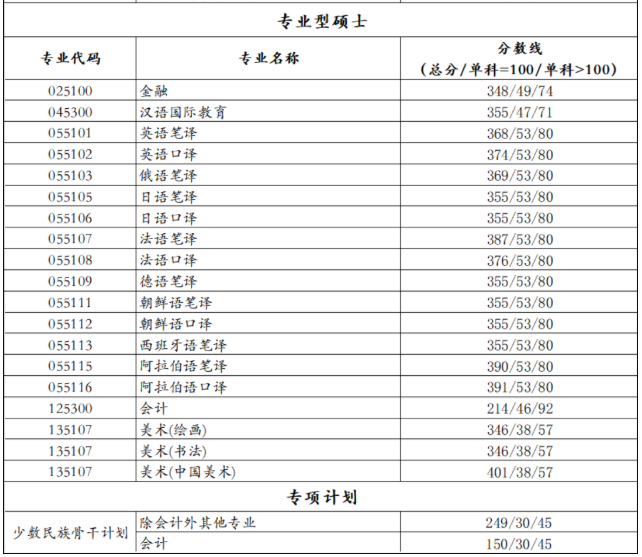 2021考研分數線:北京語言大學復試分數線_復試時間_國家線公布!