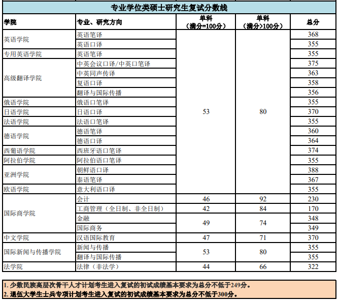 2021考研分數線:北京外國語大學復試分數線_復試時間_國家線公布!