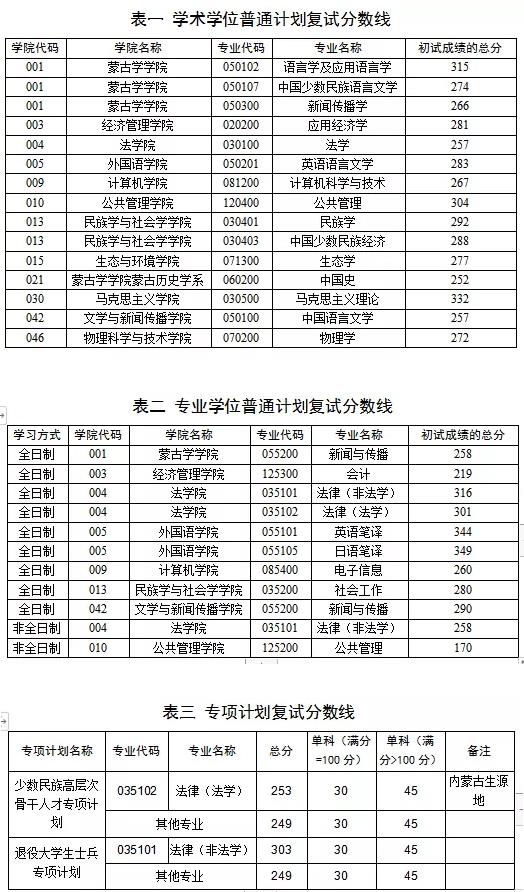 2021考研分?jǐn)?shù)線:內(nèi)蒙古大學(xué)復(fù)試分?jǐn)?shù)線_復(fù)試時(shí)間_國(guó)家線公布!