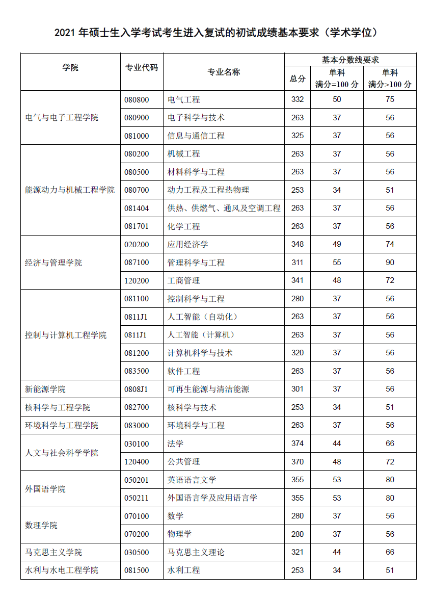 2021考研分數線:華北電力大學復試分數線_復試時間_國家線公布!