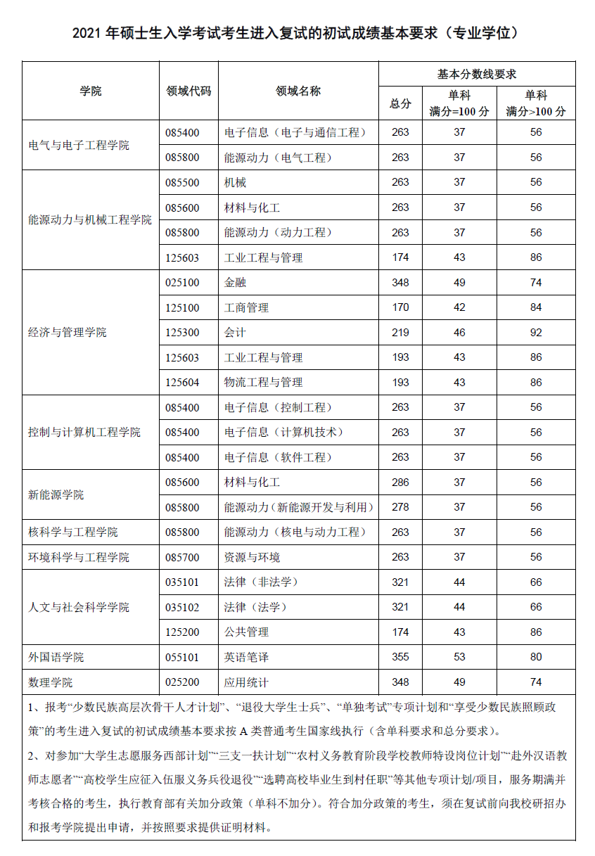 2021考研分數線:華北電力大學復試分數線_復試時間_國家線公布!