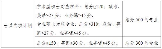 2021考研分數線:南寧師范大學復試分數線_復試時間_國家線公布!