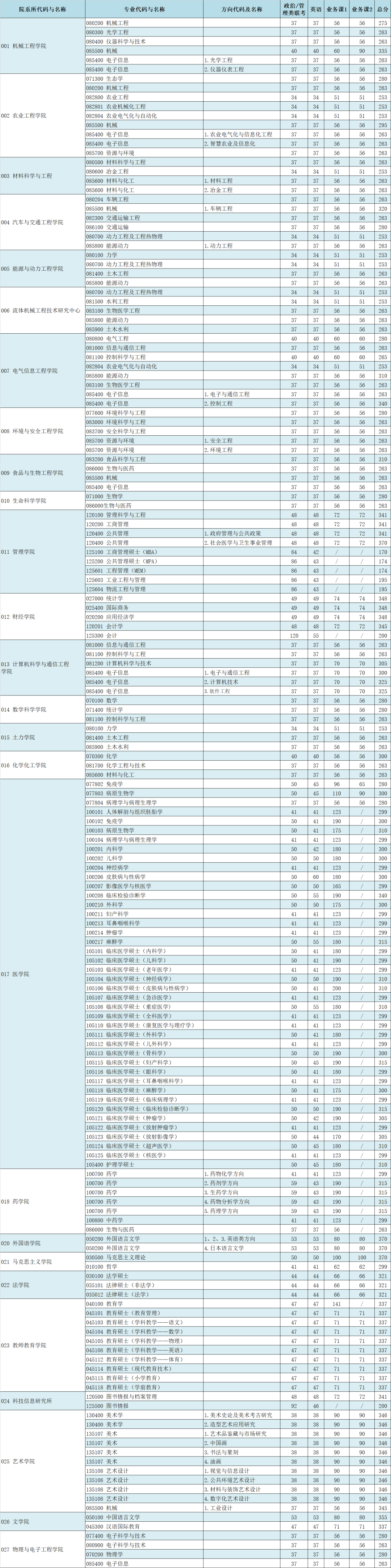 2021考研分?jǐn)?shù)線:江蘇大學(xué)復(fù)試分?jǐn)?shù)線_復(fù)試時(shí)間_國家線公布!