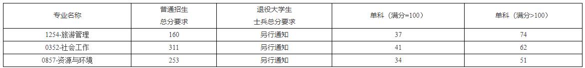 2021考研分?jǐn)?shù)線:海南熱帶海洋學(xué)院復(fù)試分?jǐn)?shù)線_復(fù)試時(shí)間_國家線公布!