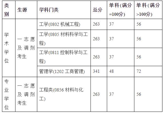 2021考研分數線:北京石油化工學院復試分數線_復試時間_國家線公布!