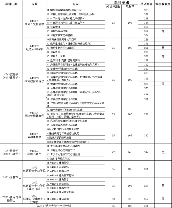2021考研分數線:首都體育學院復試分數線_復試時間_國家線公布!