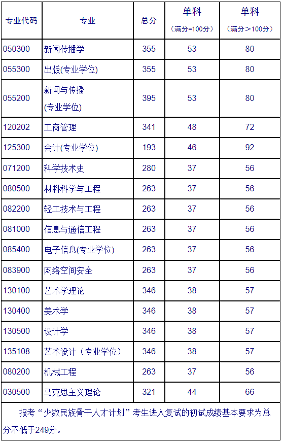 2021考研分數線:北京印刷學院復試分數線_復試時間_國家線公布!