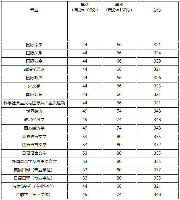 2021考研分?jǐn)?shù)線:外交學(xué)院復(fù)試分?jǐn)?shù)線_復(fù)試時(shí)間_國家線公布!