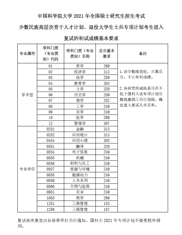 2021考研分數線:中國科學院大學復試分數線_復試時間_國家線公布!