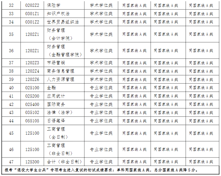 2021考研分數線:上海對外經貿大學復試分數線_復試時間_國家線公布!