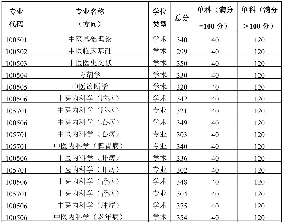 2021考研分數線:陜西中醫藥大學復試分數線_復試時間_國家線公布!