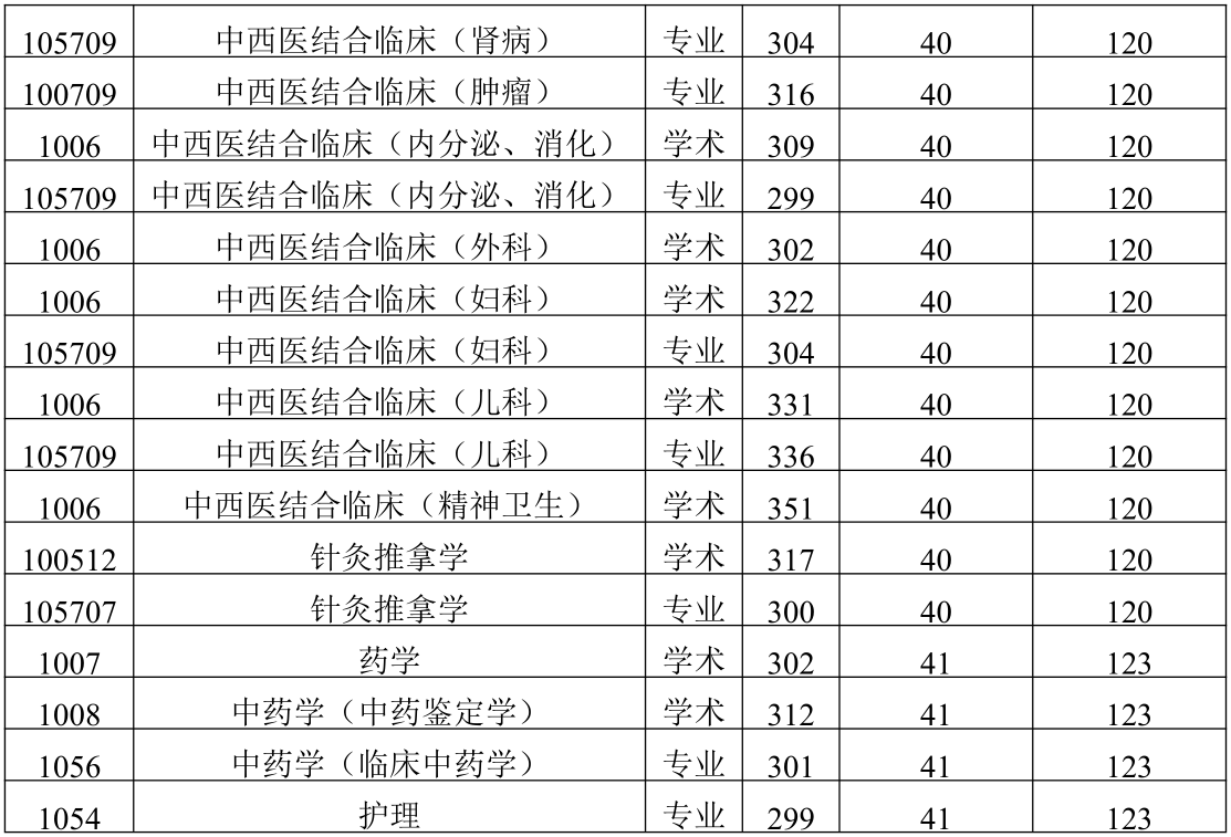2021考研分數線:陜西中醫藥大學復試分數線_復試時間_國家線公布!