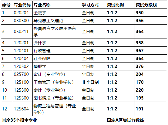 2021考研分數線:山西財經大學復試分數線_復試時間_國家線公布!