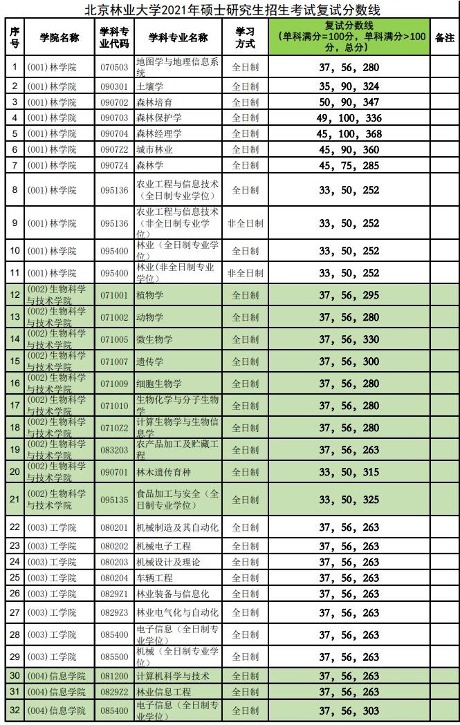 2021考研分數線:北京林業大學復試分數線_復試時間_國家線公布!