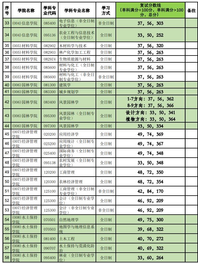 2021考研分數線:北京林業大學復試分數線_復試時間_國家線公布!