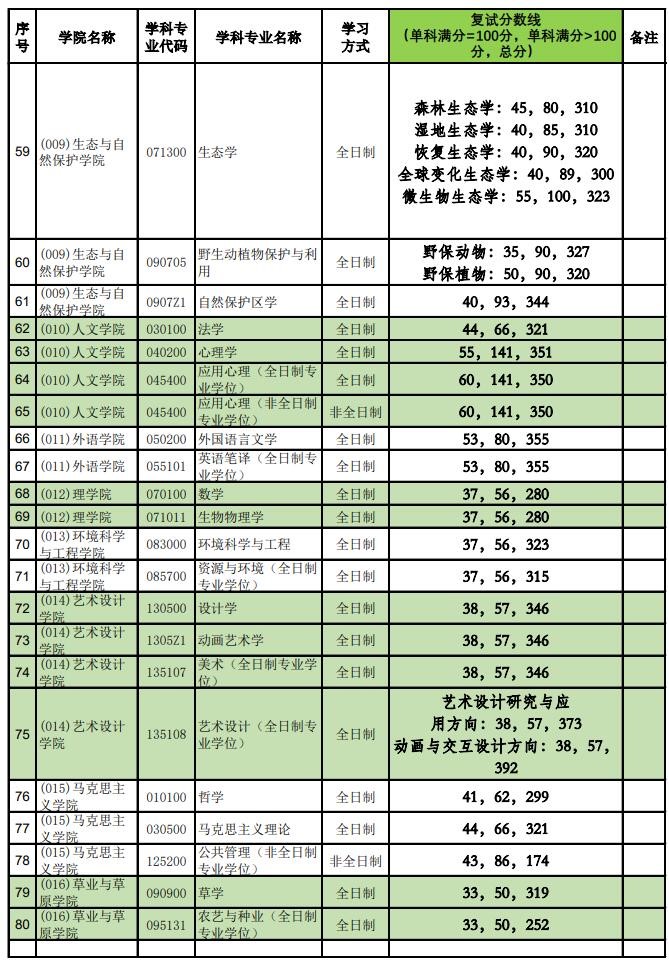 2021考研分數線:北京林業大學復試分數線_復試時間_國家線公布!
