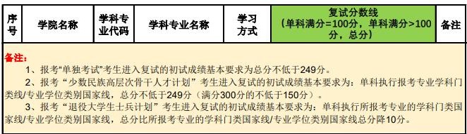 2021考研分數線:北京林業大學復試分數線_復試時間_國家線公布!