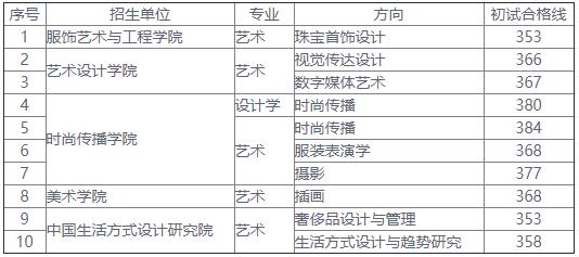 2021考研分數線：北京服裝學院復試分數線_復試時間_國家線公布！