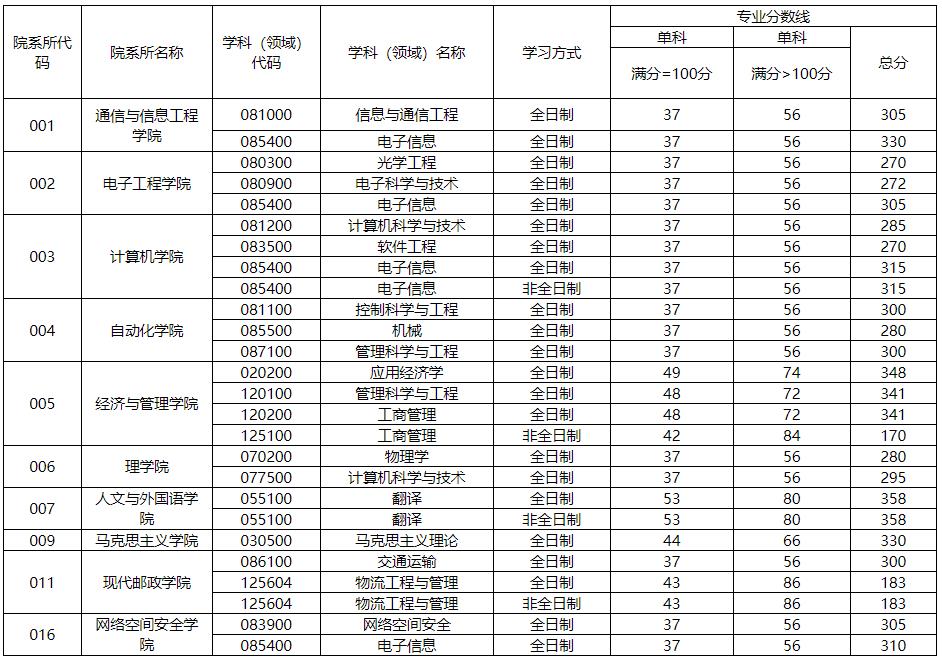 2021考研分?jǐn)?shù)線:西安郵電大學(xué)復(fù)試分?jǐn)?shù)線_復(fù)試時(shí)間_國(guó)家線公布!