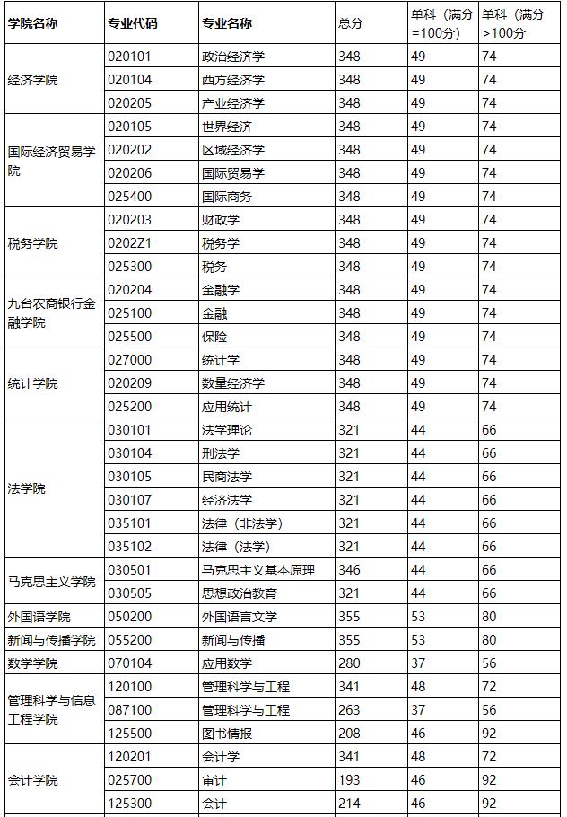 2021考研分?jǐn)?shù)線:吉林財(cái)經(jīng)大學(xué)復(fù)試分?jǐn)?shù)線_復(fù)試時(shí)間_國(guó)家線公布!